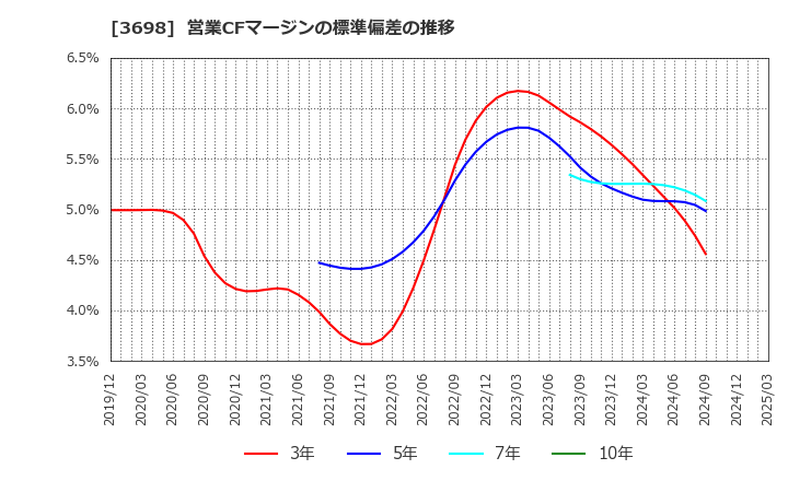 3698 (株)ＣＲＩ・ミドルウェア: 営業CFマージンの標準偏差の推移
