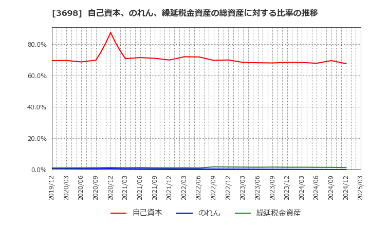 3698 (株)ＣＲＩ・ミドルウェア: 自己資本、のれん、繰延税金資産の総資産に対する比率の推移