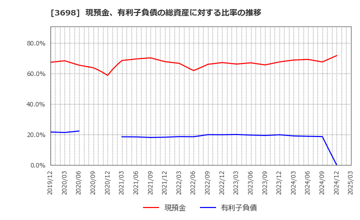 3698 (株)ＣＲＩ・ミドルウェア: 現預金、有利子負債の総資産に対する比率の推移