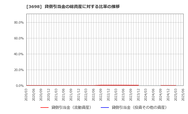3698 (株)ＣＲＩ・ミドルウェア: 貸倒引当金の総資産に対する比率の推移