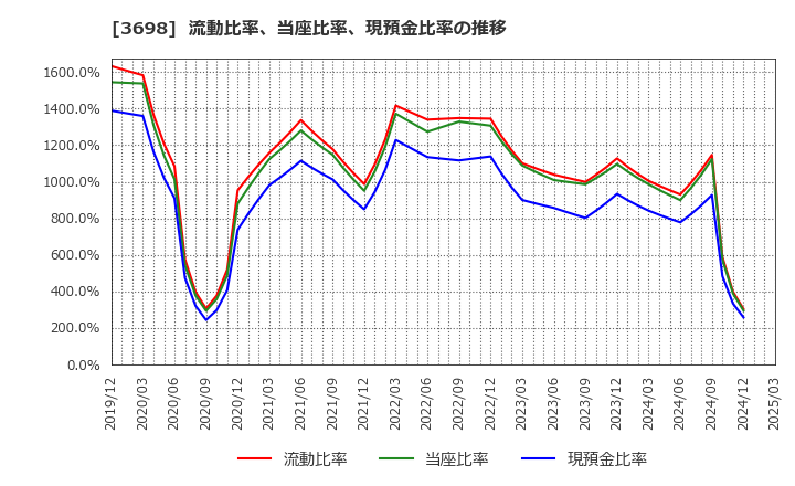 3698 (株)ＣＲＩ・ミドルウェア: 流動比率、当座比率、現預金比率の推移