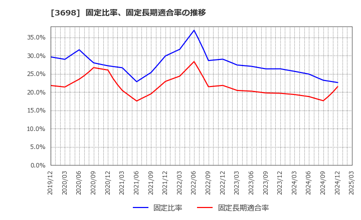 3698 (株)ＣＲＩ・ミドルウェア: 固定比率、固定長期適合率の推移