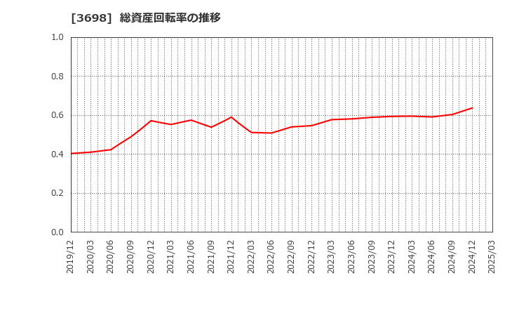 3698 (株)ＣＲＩ・ミドルウェア: 総資産回転率の推移