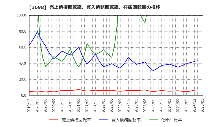 3698 (株)ＣＲＩ・ミドルウェア: 売上債権回転率、買入債務回転率、在庫回転率の推移