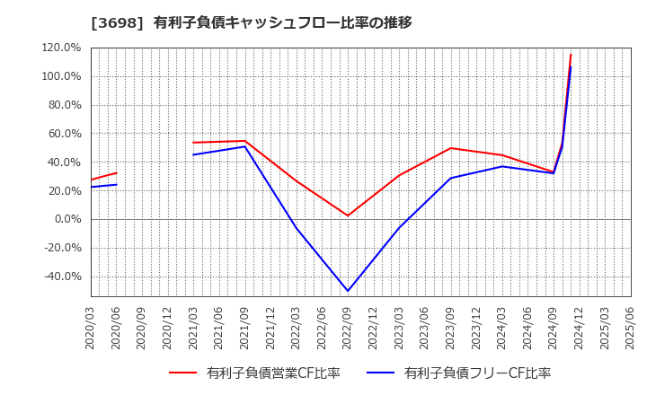 3698 (株)ＣＲＩ・ミドルウェア: 有利子負債キャッシュフロー比率の推移