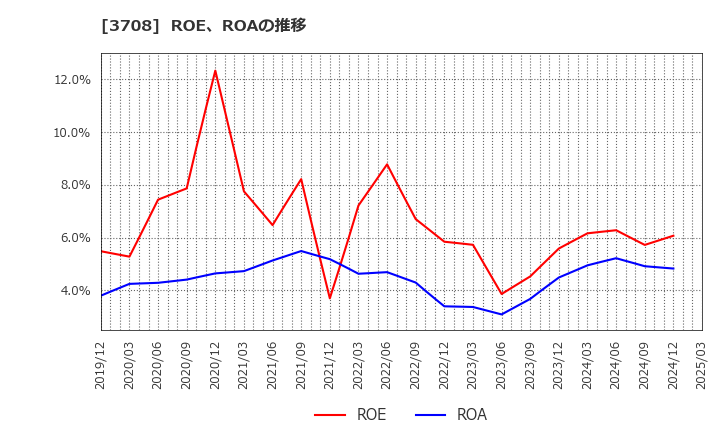 3708 特種東海製紙(株): ROE、ROAの推移