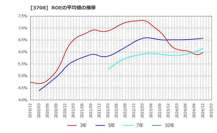 3708 特種東海製紙(株): ROEの平均値の推移