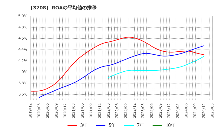 3708 特種東海製紙(株): ROAの平均値の推移