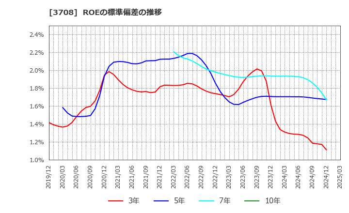 3708 特種東海製紙(株): ROEの標準偏差の推移