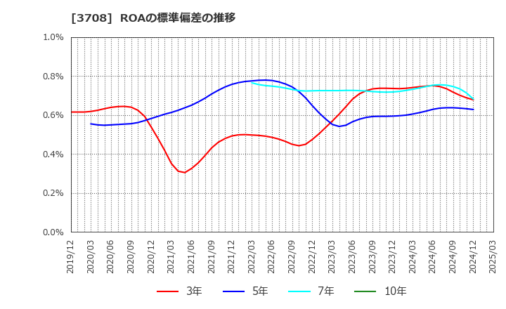 3708 特種東海製紙(株): ROAの標準偏差の推移