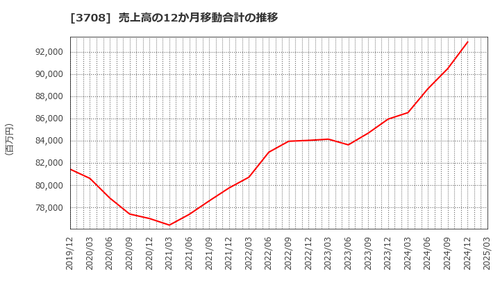 3708 特種東海製紙(株): 売上高の12か月移動合計の推移