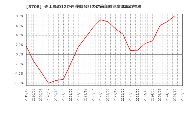 3708 特種東海製紙(株): 売上高の12か月移動合計の対前年同期増減率の推移