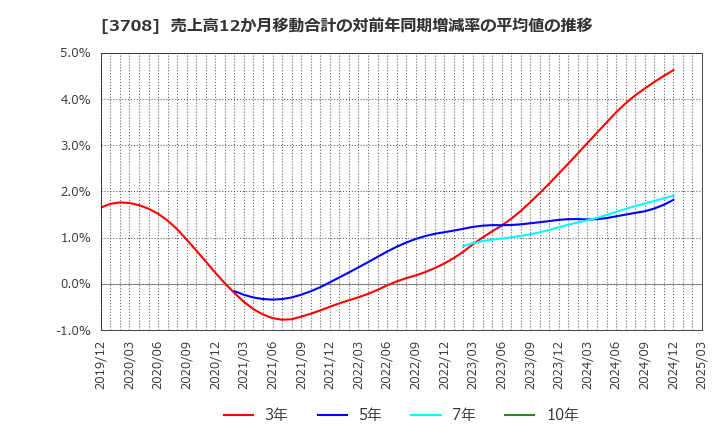 3708 特種東海製紙(株): 売上高12か月移動合計の対前年同期増減率の平均値の推移