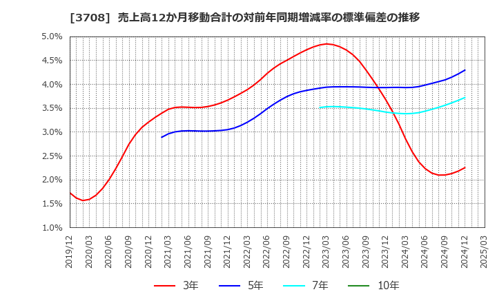3708 特種東海製紙(株): 売上高12か月移動合計の対前年同期増減率の標準偏差の推移
