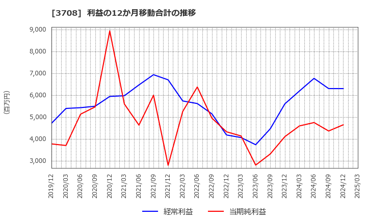 3708 特種東海製紙(株): 利益の12か月移動合計の推移
