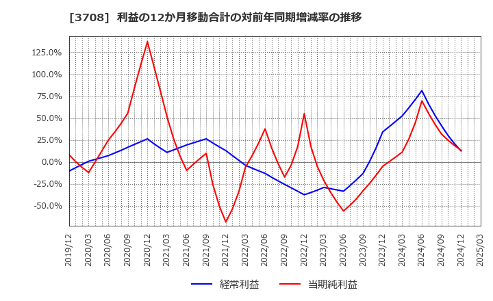 3708 特種東海製紙(株): 利益の12か月移動合計の対前年同期増減率の推移