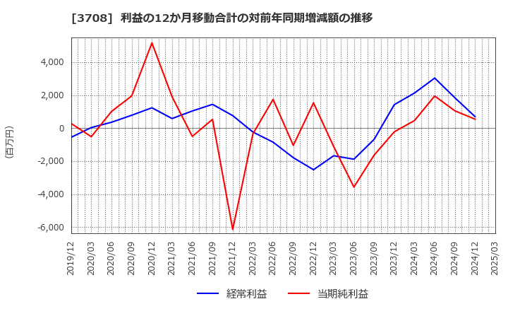 3708 特種東海製紙(株): 利益の12か月移動合計の対前年同期増減額の推移