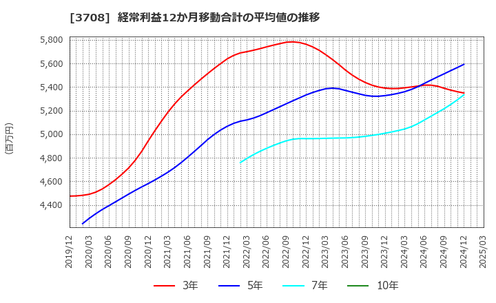 3708 特種東海製紙(株): 経常利益12か月移動合計の平均値の推移
