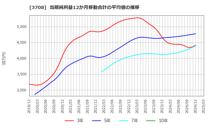 3708 特種東海製紙(株): 当期純利益12か月移動合計の平均値の推移