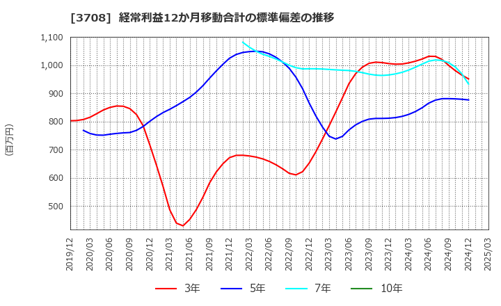 3708 特種東海製紙(株): 経常利益12か月移動合計の標準偏差の推移