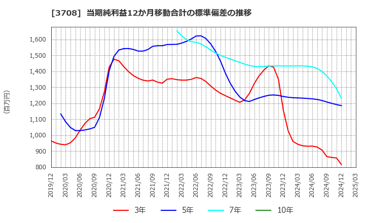 3708 特種東海製紙(株): 当期純利益12か月移動合計の標準偏差の推移