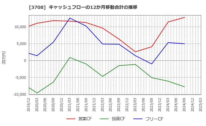3708 特種東海製紙(株): キャッシュフローの12か月移動合計の推移