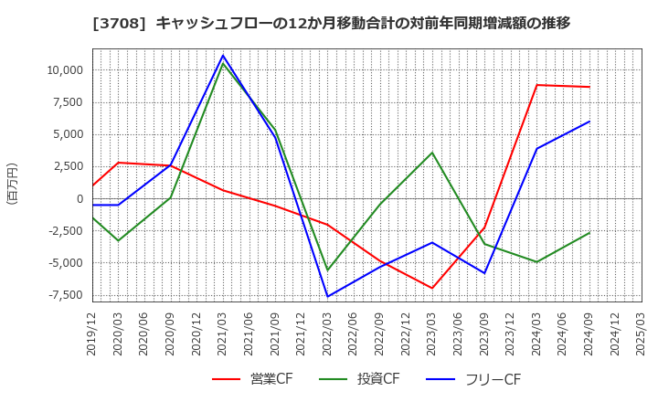 3708 特種東海製紙(株): キャッシュフローの12か月移動合計の対前年同期増減額の推移