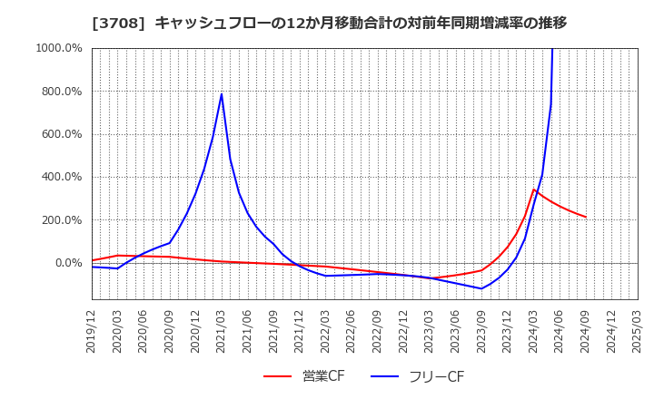 3708 特種東海製紙(株): キャッシュフローの12か月移動合計の対前年同期増減率の推移