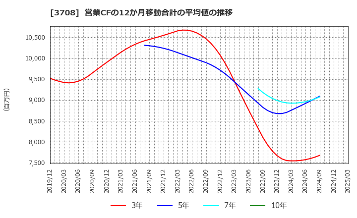 3708 特種東海製紙(株): 営業CFの12か月移動合計の平均値の推移