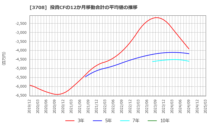 3708 特種東海製紙(株): 投資CFの12か月移動合計の平均値の推移
