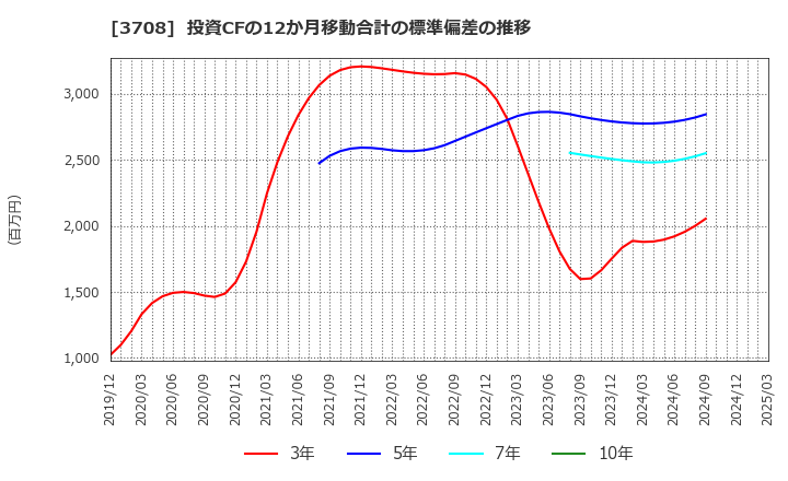 3708 特種東海製紙(株): 投資CFの12か月移動合計の標準偏差の推移
