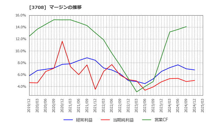 3708 特種東海製紙(株): マージンの推移