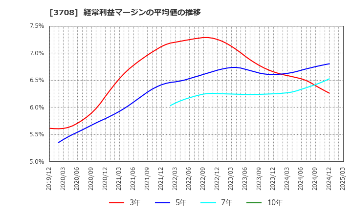 3708 特種東海製紙(株): 経常利益マージンの平均値の推移