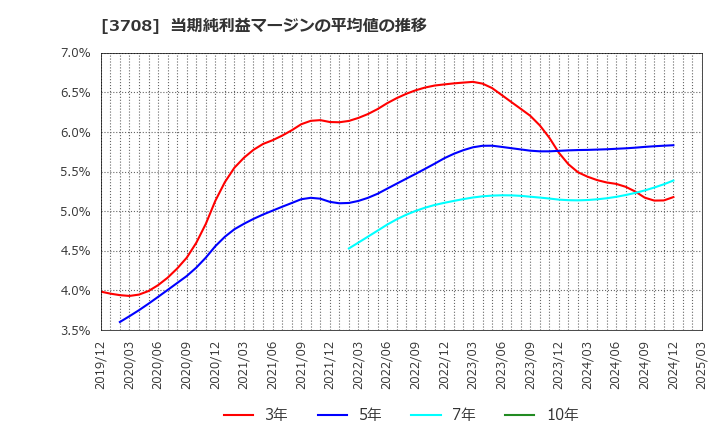 3708 特種東海製紙(株): 当期純利益マージンの平均値の推移