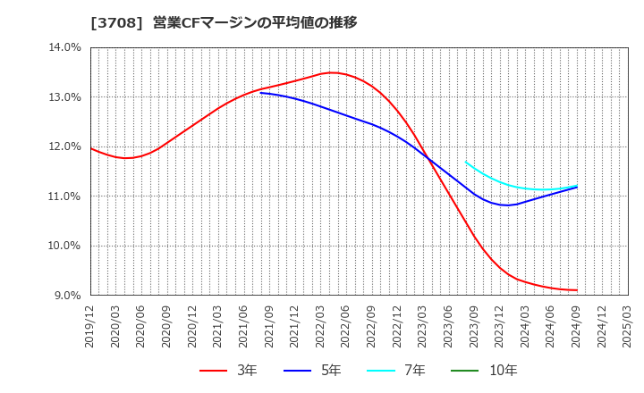 3708 特種東海製紙(株): 営業CFマージンの平均値の推移