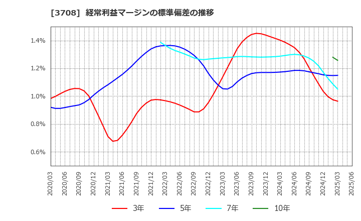 3708 特種東海製紙(株): 経常利益マージンの標準偏差の推移