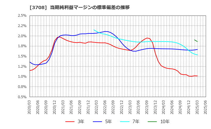 3708 特種東海製紙(株): 当期純利益マージンの標準偏差の推移