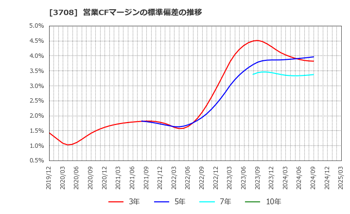 3708 特種東海製紙(株): 営業CFマージンの標準偏差の推移