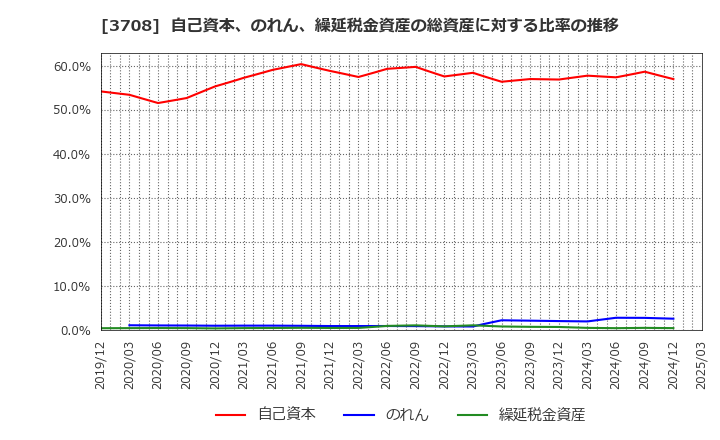 3708 特種東海製紙(株): 自己資本、のれん、繰延税金資産の総資産に対する比率の推移