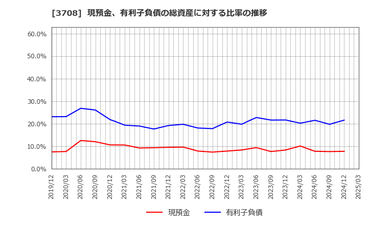 3708 特種東海製紙(株): 現預金、有利子負債の総資産に対する比率の推移
