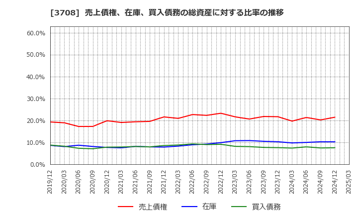 3708 特種東海製紙(株): 売上債権、在庫、買入債務の総資産に対する比率の推移