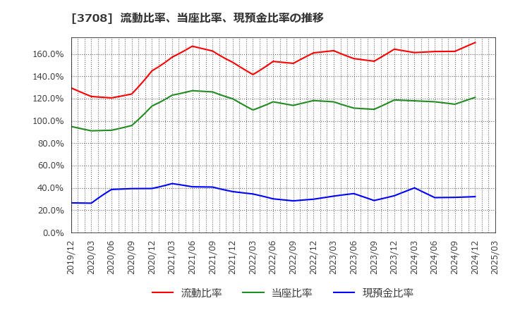 3708 特種東海製紙(株): 流動比率、当座比率、現預金比率の推移