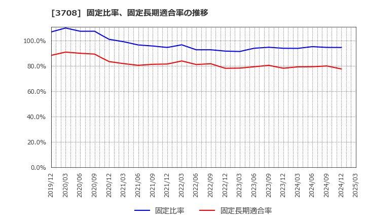 3708 特種東海製紙(株): 固定比率、固定長期適合率の推移