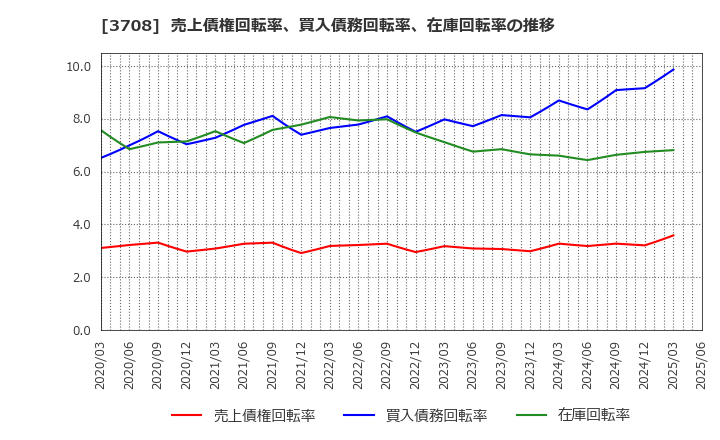 3708 特種東海製紙(株): 売上債権回転率、買入債務回転率、在庫回転率の推移