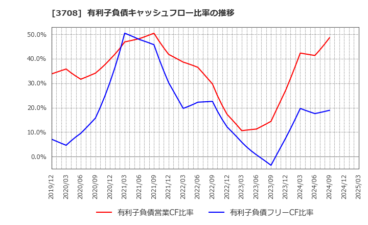 3708 特種東海製紙(株): 有利子負債キャッシュフロー比率の推移