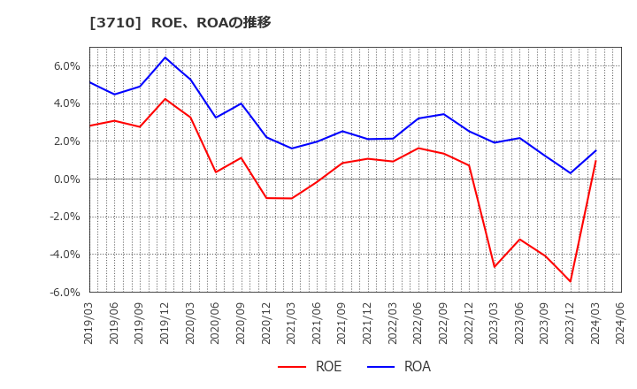 3710 ジョルダン(株): ROE、ROAの推移