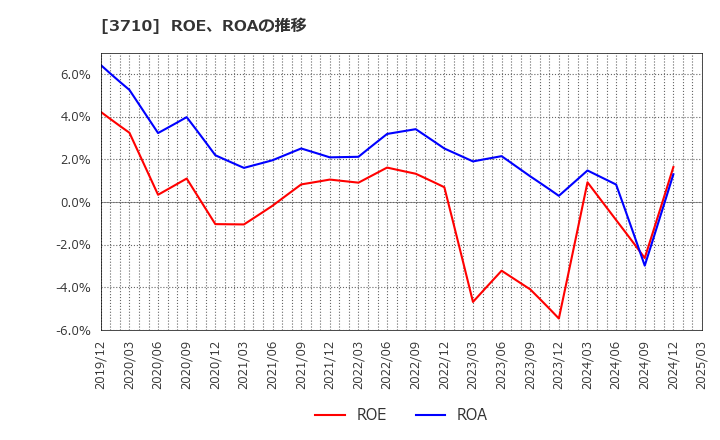 3710 ジョルダン(株): ROE、ROAの推移