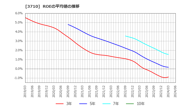 3710 ジョルダン(株): ROEの平均値の推移
