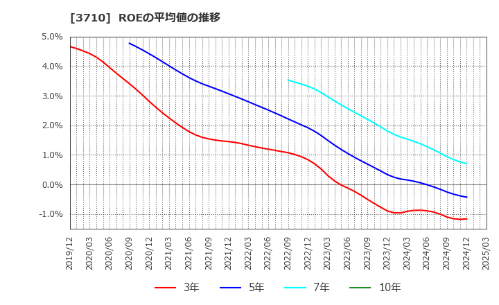 3710 ジョルダン(株): ROEの平均値の推移