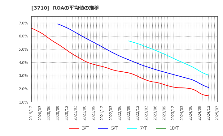 3710 ジョルダン(株): ROAの平均値の推移